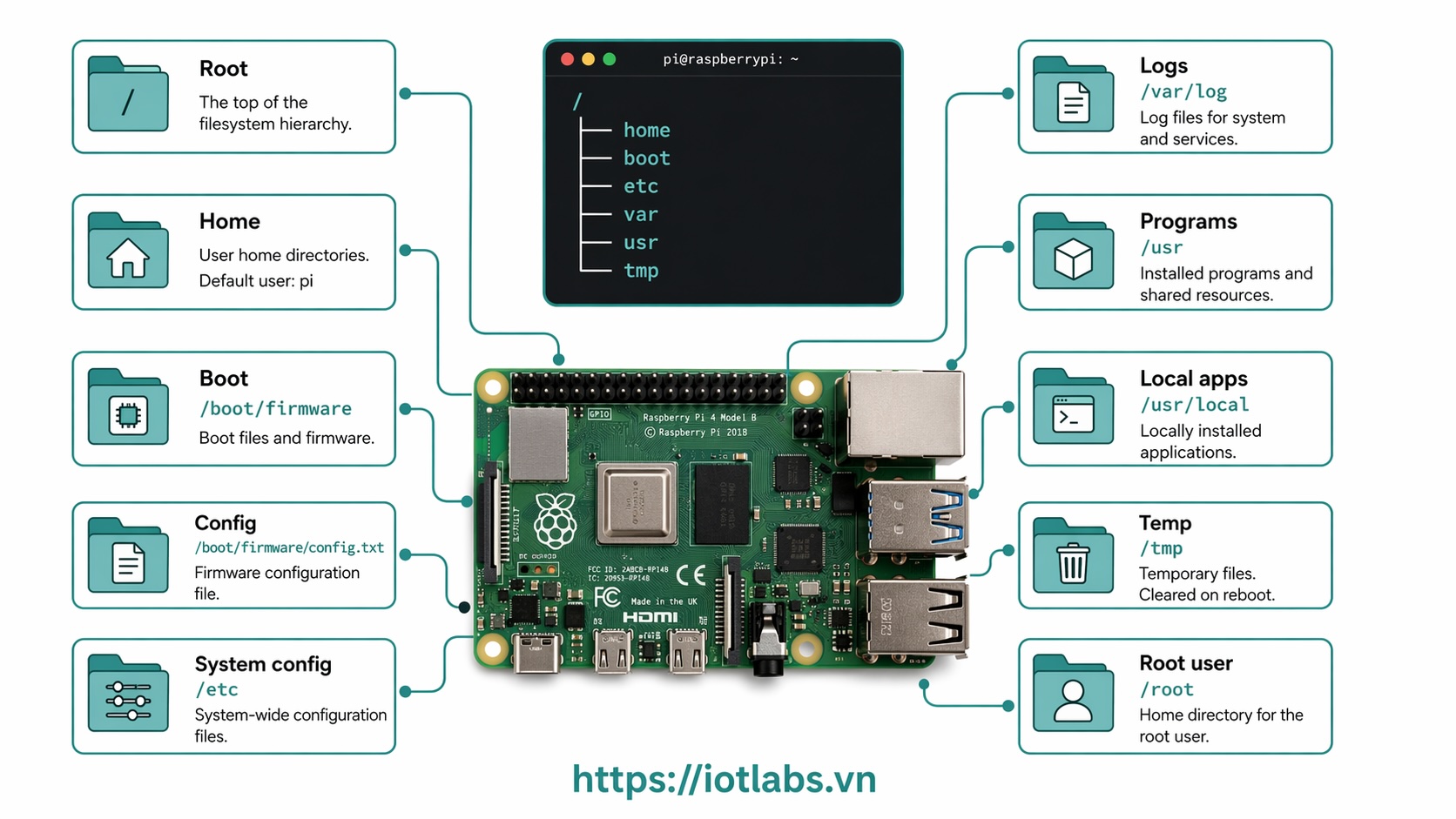 Series: Raspberry Pi OS – Bài 16: Các thư mục quan trọng trên Raspberry Pi OS mà bạn nên biết