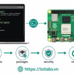 Series: Raspberry Pi OS – Bài 5: Cập nhật Raspberry Pi OS đúng cách với APT