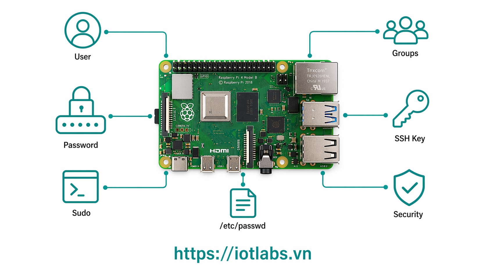 Series: Raspberry Pi OS – Bài 8: Quản lý user, password, quyền sudo và bảo mật cơ bản