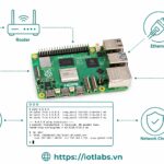 Series: Raspberry Pi OS – Bài 9: Kết nối Wi-Fi, Ethernet và kiểm tra mạng trên Raspberry Pi