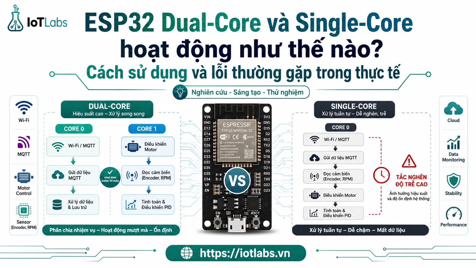 ESP32 Dual-Core và Single-Core hoạt động như thế nào? Cách sử dụng và lỗi thường gặp trong thực tế