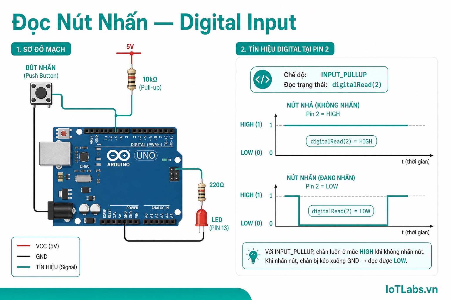 Đọc Nút Nhấn — Digital Input, Pull-up và Xử Lý Debounce