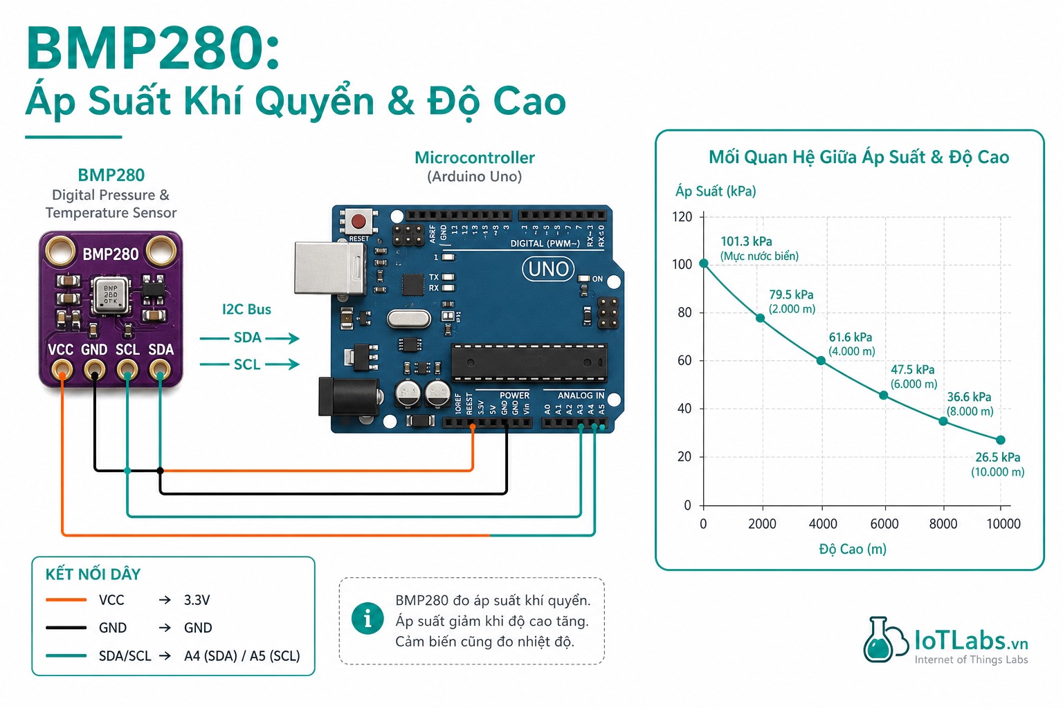 Series 37 Module Cảm Biến – Nguyên Lý Hoạt Động BMP280: Cảm Biến Áp Suất & Nhiệt Độ Chính Xác Của Bosch