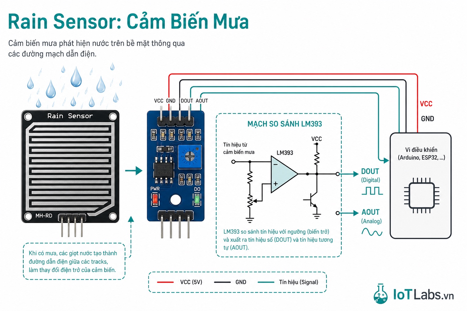 Series 37 Module Cảm Biến – Nguyên Lý Hoạt Động Rain Sensor FC-37: Phát Hiện Mưa, LM393 Comparator & Ứng Dụng Thực Tế