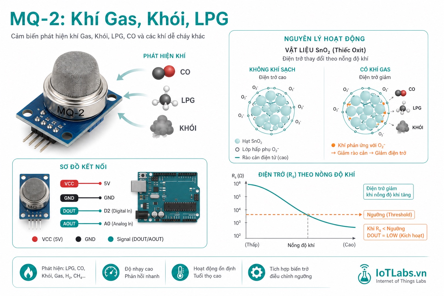 Series 37 Module Cảm Biến – Nguyên Lý Hoạt Động MQ-2: Semiconductor SnO₂, Đường Cong Nhạy Khí & Đo Nồng Độ Gas