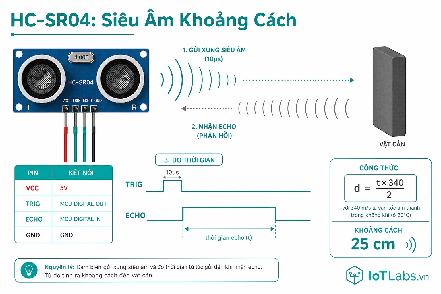Series 37 Module Cảm Biến – Nguyên Lý Hoạt Động HC-SR04: Sóng Siêu Âm 40kHz, Thời Gian Bay & Đo Khoảng Cách Chính Xác