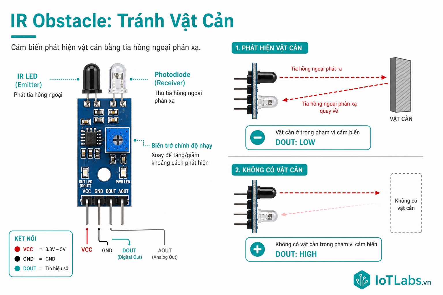 Series 37 Module Cảm Biến – Nguyên Lý Hoạt Động IR Obstacle Sensor: Phản Xạ Hồng Ngoại, LM393 & Tránh Vật Cản Robot