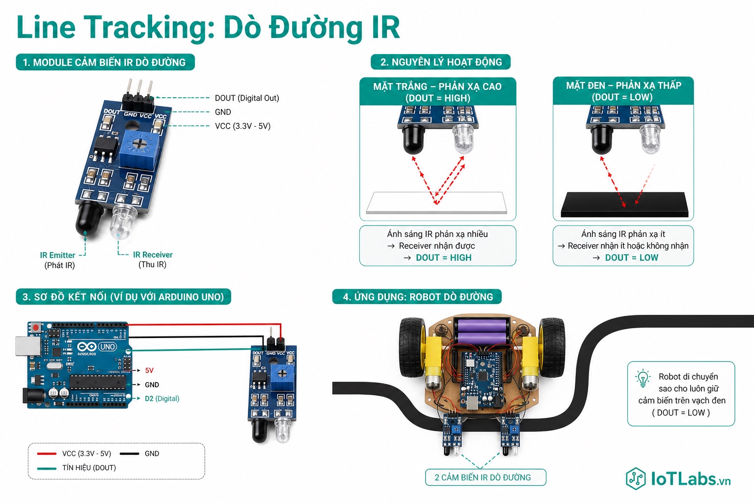 Series 37 Module Cảm Biến – Nguyên Lý Hoạt Động Line Tracking Sensor TCRT5000: Dò Đường IR, Khoảng Cách Tối Ưu & Robot Theo Vạch