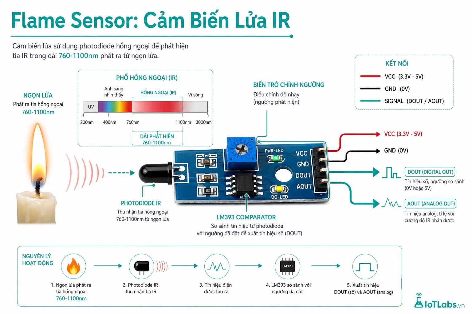 Series 37 Module Cảm Biến – Nguyên Lý Hoạt Động Flame Sensor: Phổ IR Lửa 760-1100nm, LM393 & Ứng Dụng Chữa Cháy