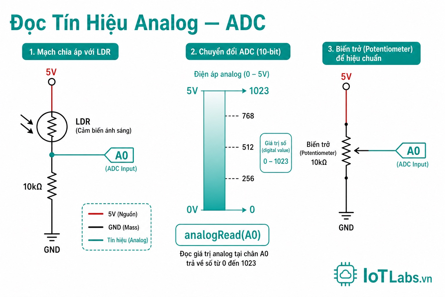 Đọc Tín Hiệu Analog — ADC, Biến Trở và Cảm Biến Ánh Sáng LDR