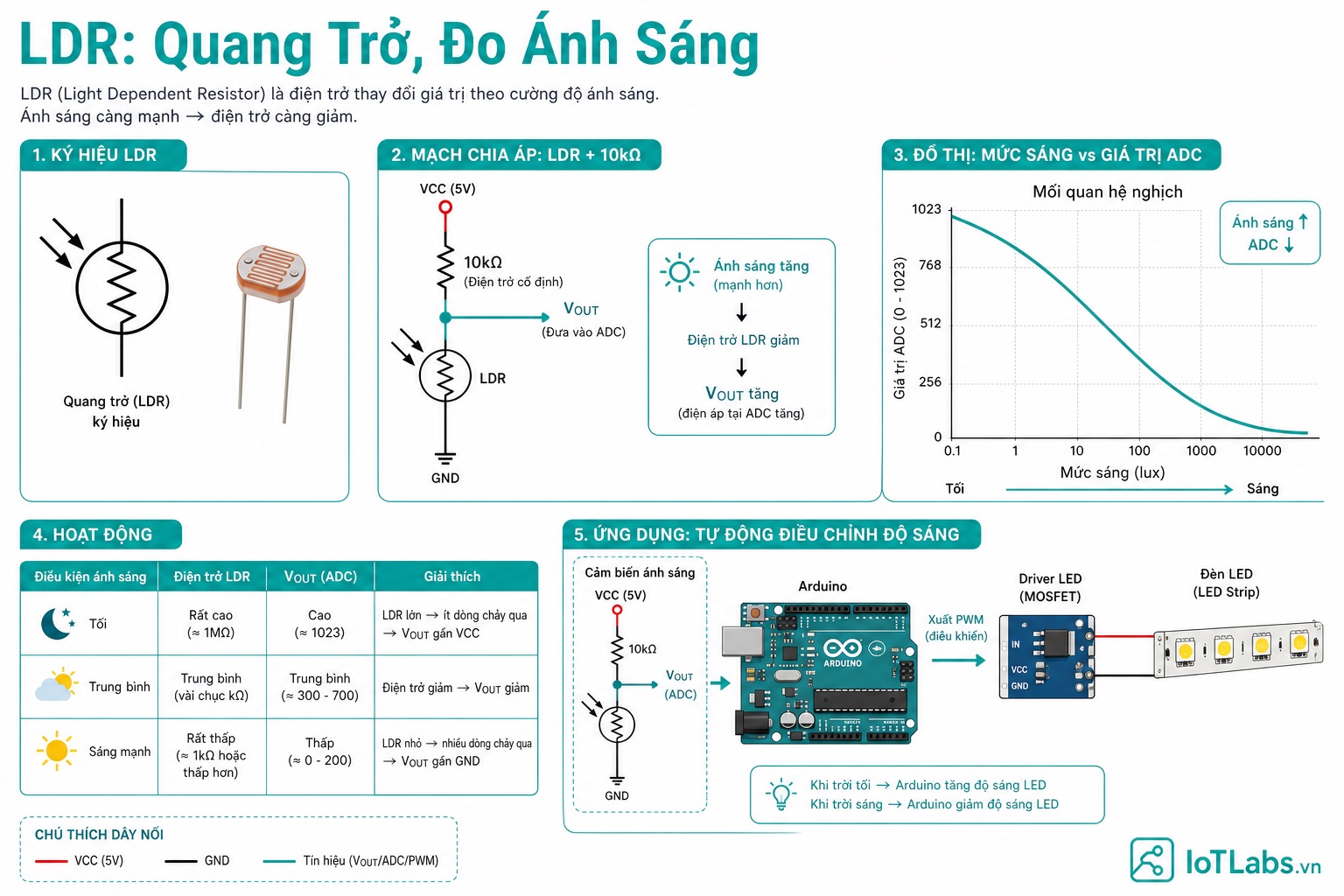 Series 37 Module Cảm Biến – Nguyên Lý Hoạt Động LDR Quang Trở: CdS Photoconductor, Voltage Divider & Điều Khiển Theo Ánh Sáng