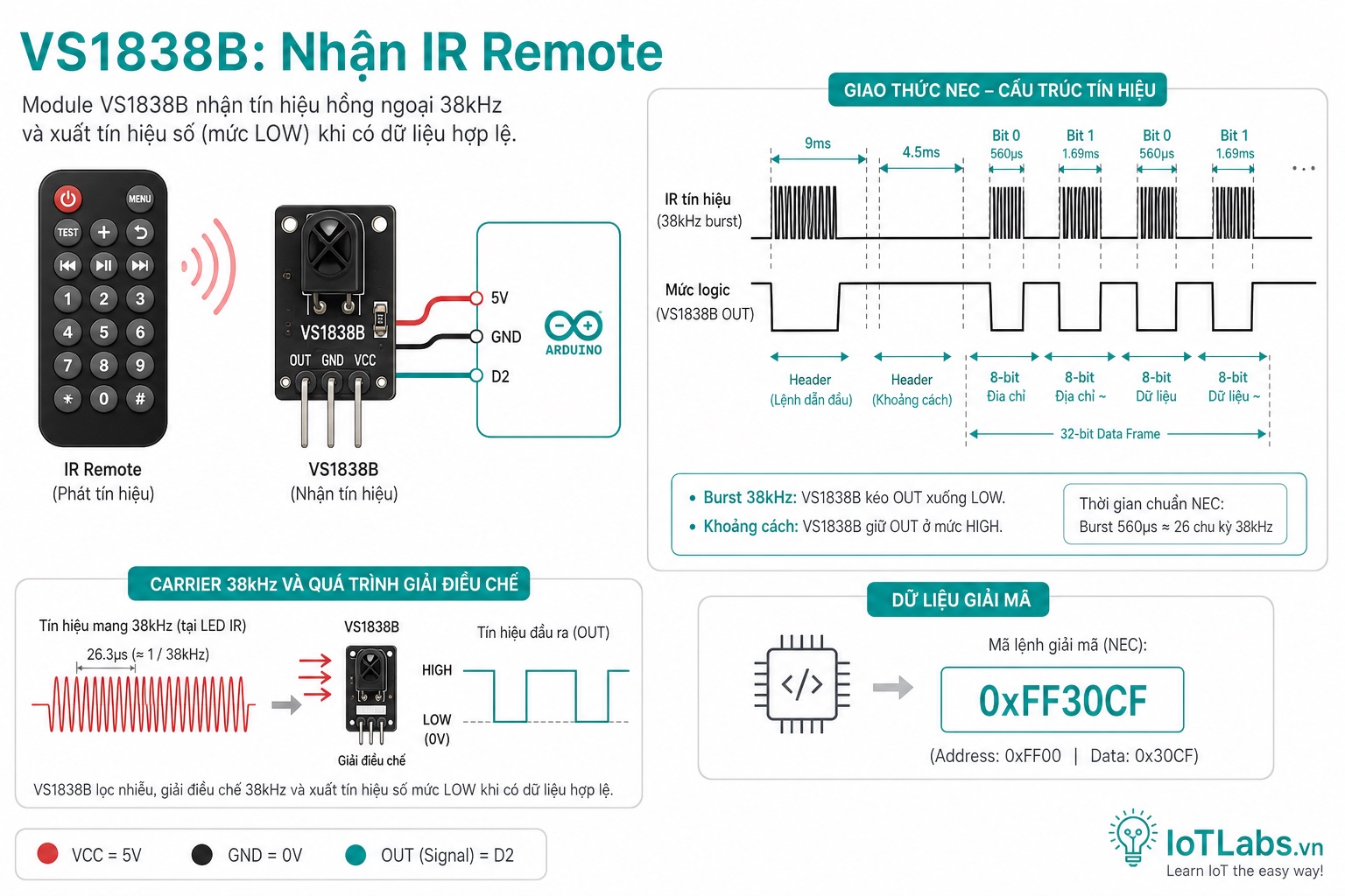 Series 37 Module Cảm Biến – Nguyên Lý Hoạt Động IR Receiver VS1838B: Demodulate 38kHz, NEC Protocol & Điều Khiển Từ Xa