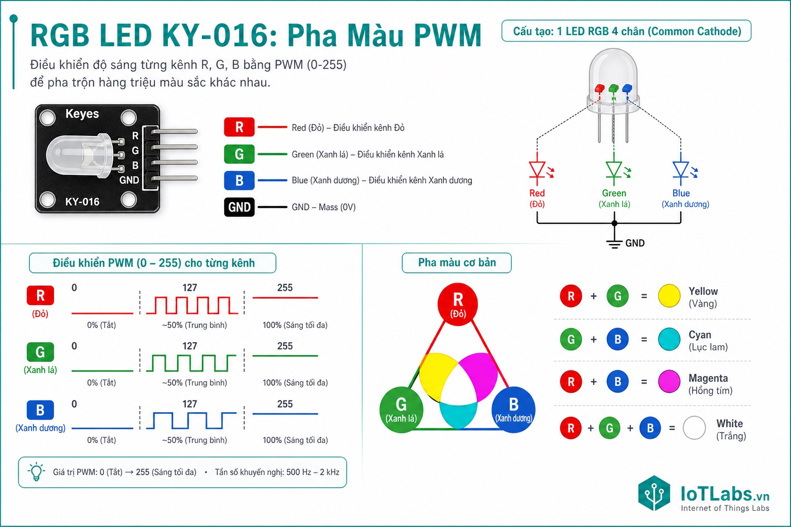 Series 37 Module Cảm Biến – Nguyên Lý RGB LED Module KY-016: Điốt 3 Màu, PWM Mix Màu 16 Triệu Sắc & Hiệu Ứng