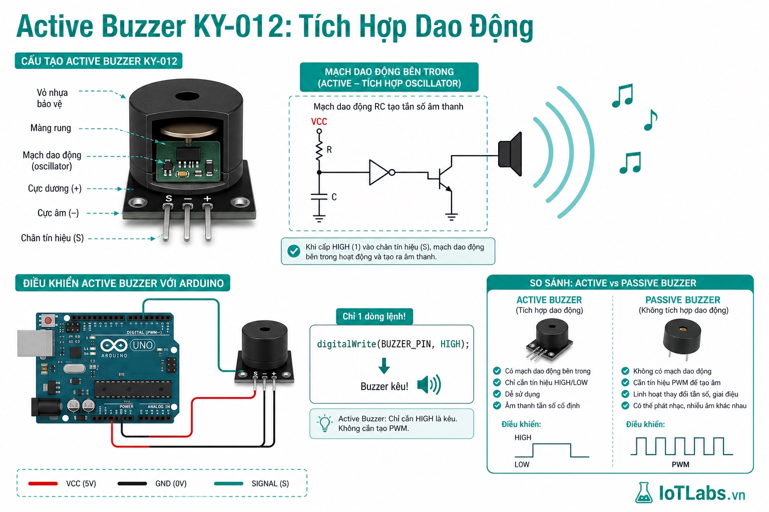 Series 37 Module Cảm Biến – Nguyên Lý Active Buzzer: Oscillator Tích Hợp, Phân Biệt Active/Passive & Code Cảnh Báo