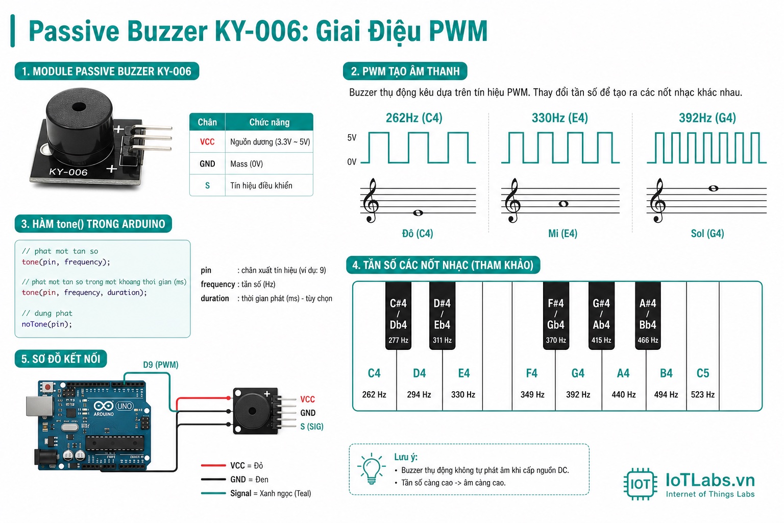 Series 37 Module Cảm Biến – Nguyên Lý Passive Buzzer: PWM Điều Khiển Tần Số, Hàm tone() & Phát Nhạc Arduino ESP32