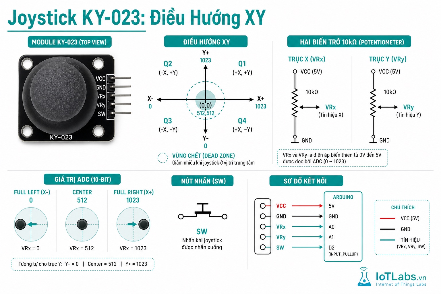 Series 37 Module Cảm Biến – Nguyên Lý Joystick KY-023: Biến Trở 2 Trục, Dead Zone & Điều Khiển Robot / Servo