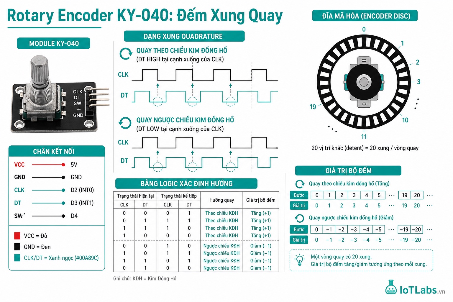 Series 37 Module Cảm Biến – Nguyên Lý Rotary Encoder KY-040: Xung Quadrature, Đếm Hướng Xoay & Điều Khiển Menu