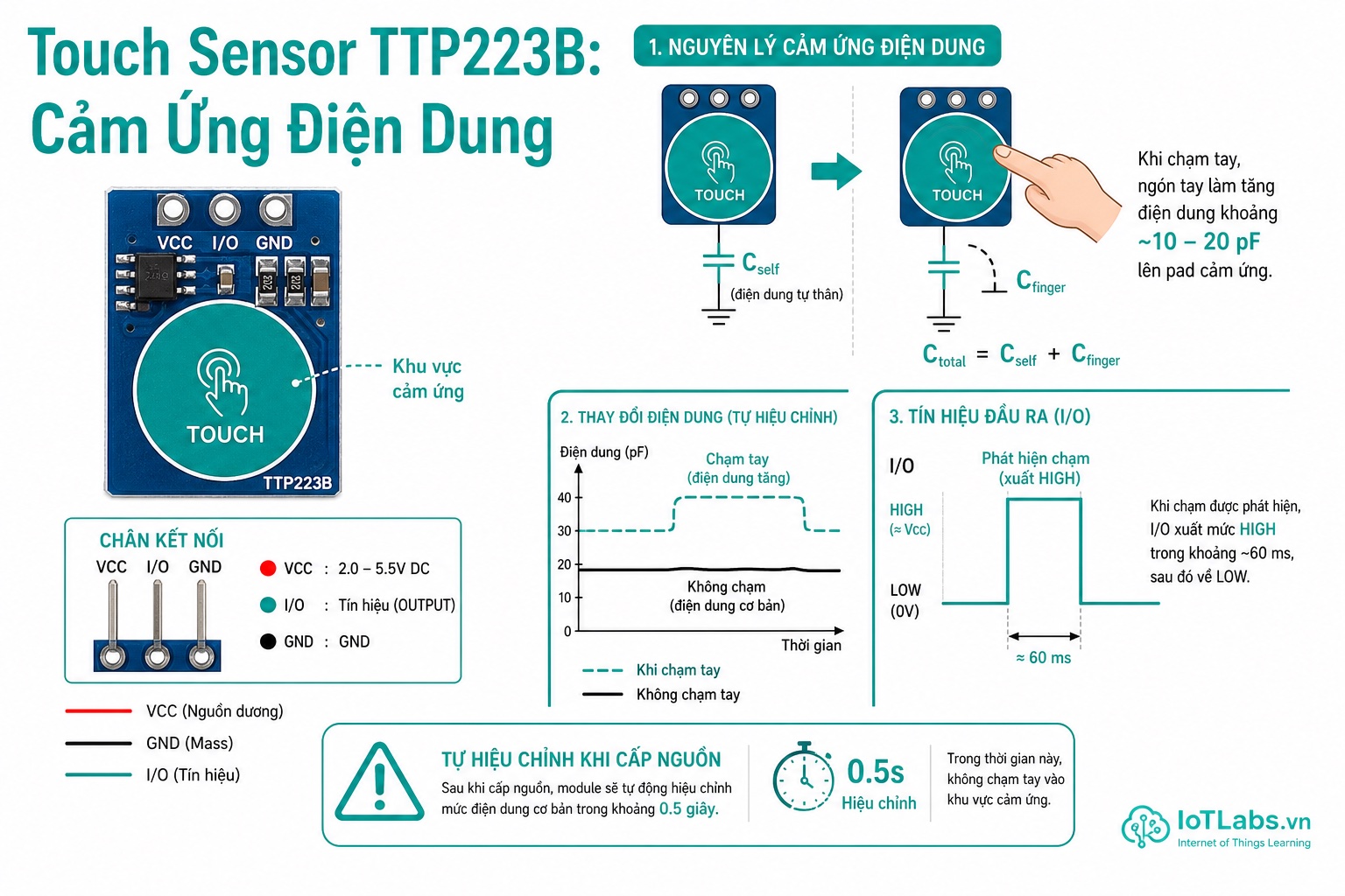 Series 37 Module Cảm Biến – Nguyên Lý Touch Sensor TTP223: Capacitive Self-Capacitance, Chế Độ Toggle & Latch