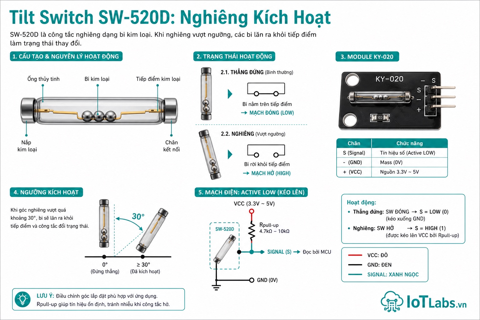 Series 37 Module Cảm Biến – Nguyên Lý Tilt Switch SW-520D: Bi Kim Loại Dẫn Điện, Phát Hiện Nghiêng & Báo Động