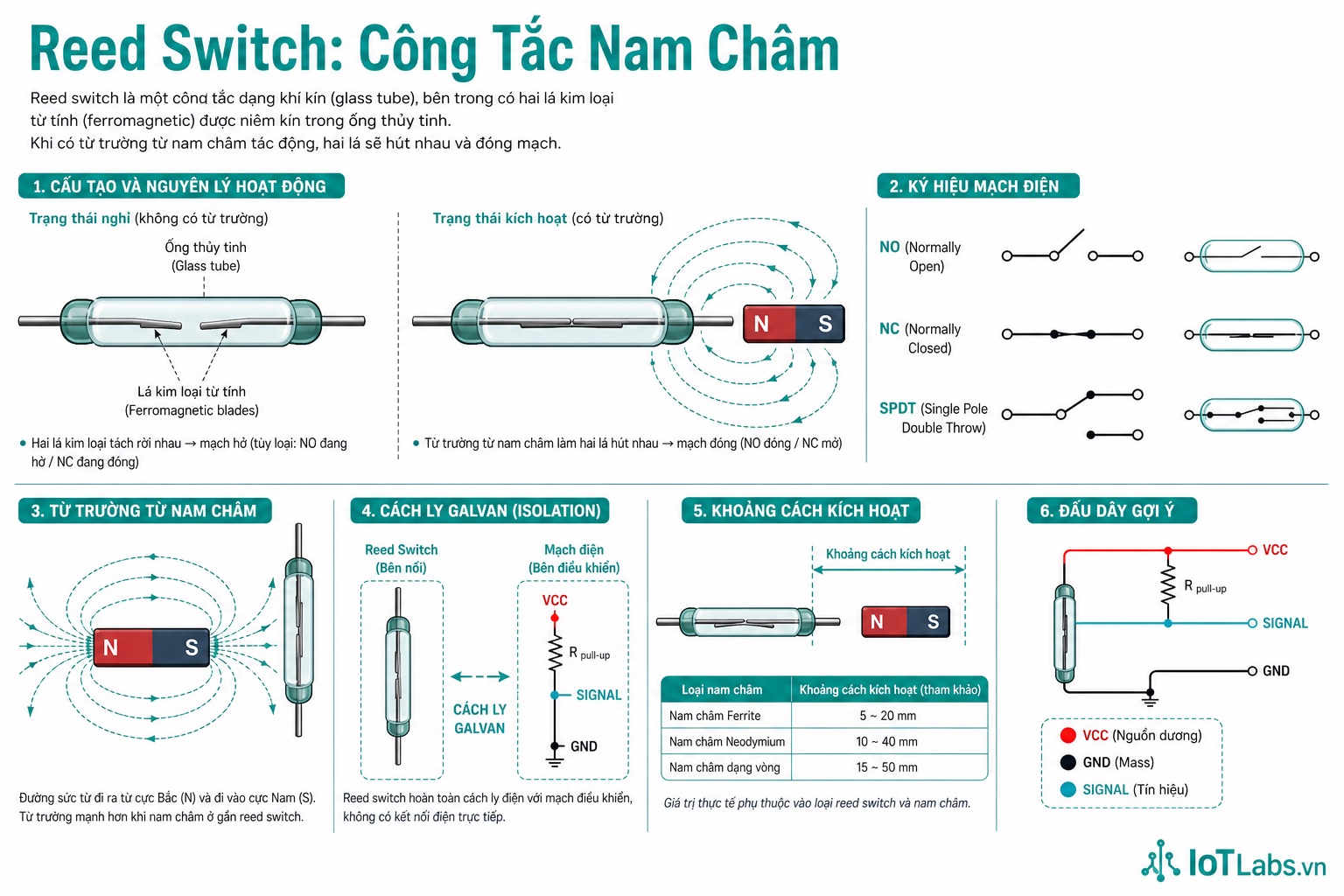 Series 37 Module Cảm Biến – Nguyên Lý Reed Switch: Tiếp Điểm Từ Trong Kính, Phát Hiện Cửa & Đo Tốc Độ Quay