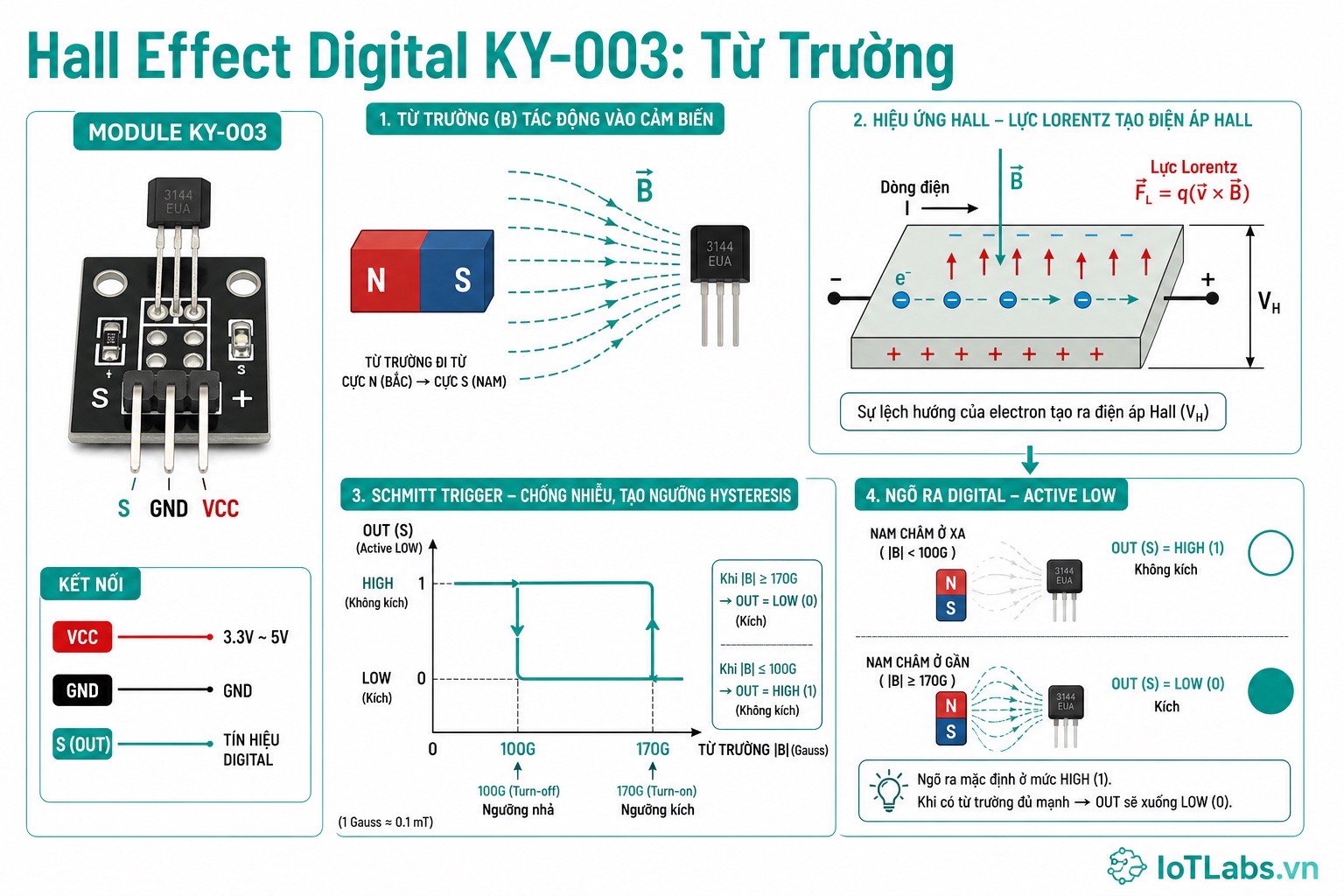 Series 37 Module Cảm Biến – Nguyên Lý Hall Effect KY-003: Hiệu Ứng Hall, IC Số Unipolar & Phát Hiện Nam Châm