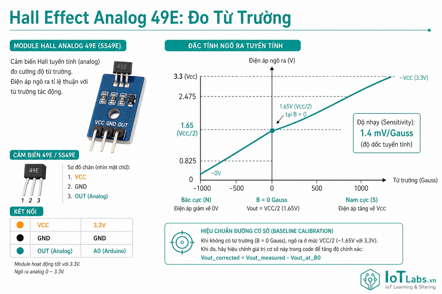 Series 37 Module Cảm Biến – Nguyên Lý Hall Effect Analog (49E/SS49E): Đo Cường Độ Từ Trường Tuyến Tính & ADC
