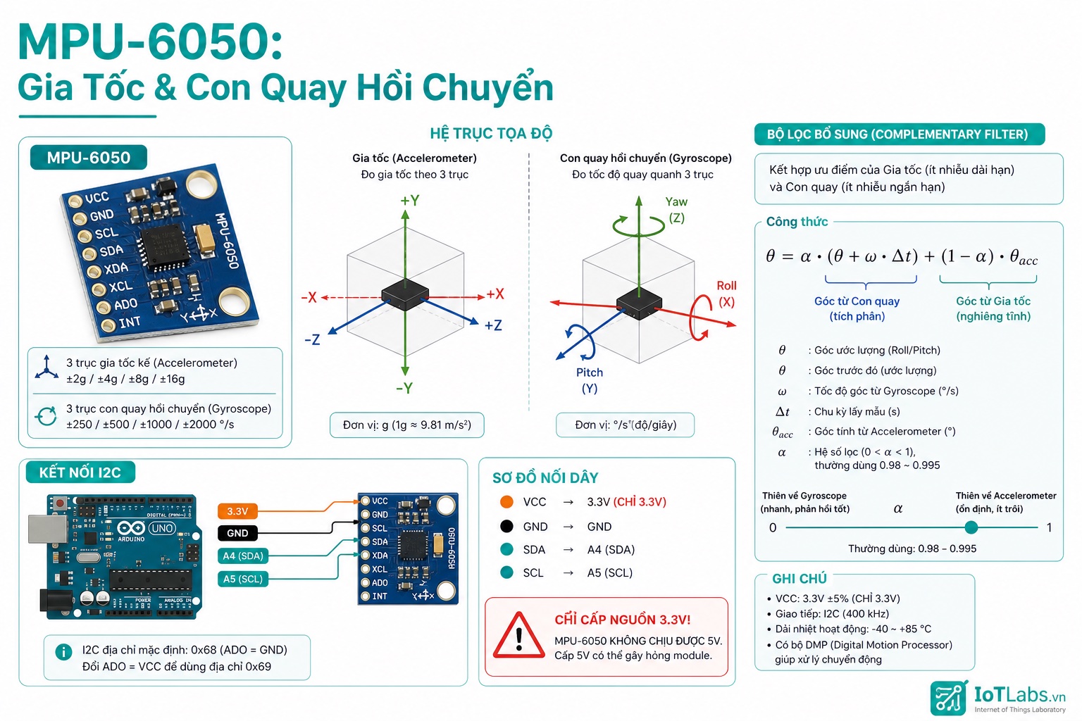Series 37 Module Cảm Biến – Nguyên Lý MPU-6050: IMU 6 Trục, MEMS Gia Tốc + Con Quay, Complementary Filter & Góc Nghiêng