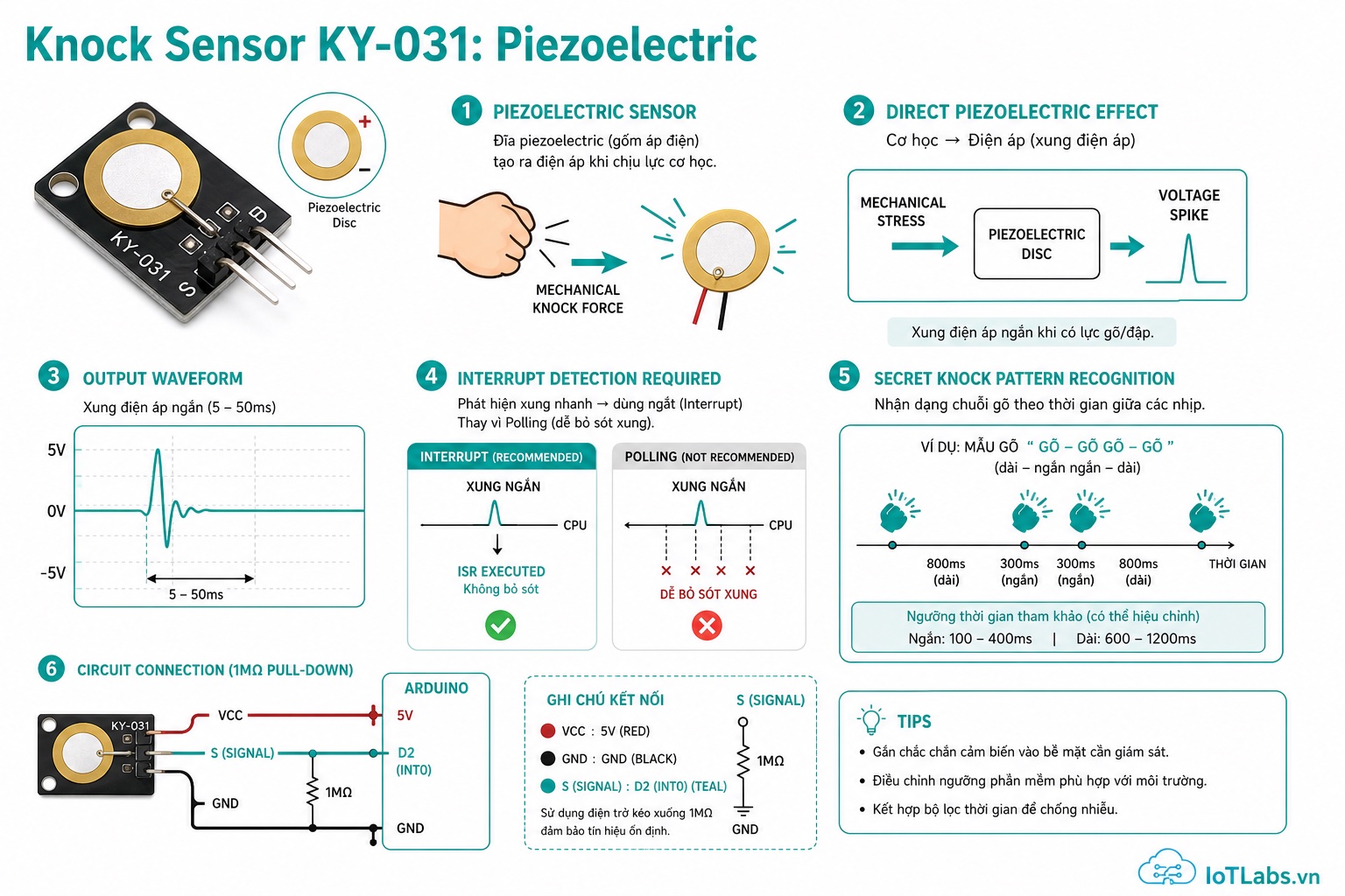 Series 37 Module Cảm Biến – Nguyên Lý Knock Sensor KY-031: Piezoelectric Thuận, Va Đập → Điện Áp & Nhận Dạng Pattern