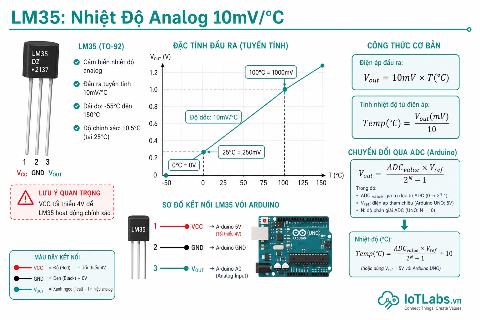 Series 37 Module Cảm Biến – Nguyên Lý LM35 Analog: Đặc Tuyến 10mV/°C, Đọc ADC Chính Xác & Hiệu Chỉnh Nhiệt Độ
