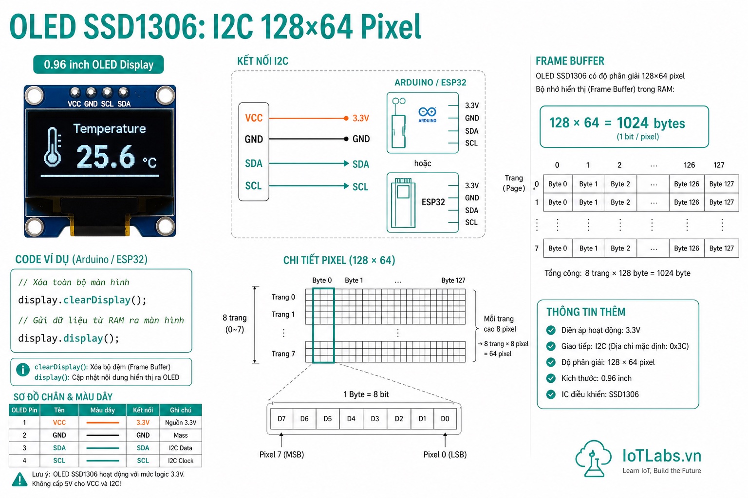 Series 37 Module Cảm Biến – OLED SSD1306 0.96\” I2C: Frame Buffer, Adafruit GFX & Hiển Thị Dữ Liệu Thực Tế