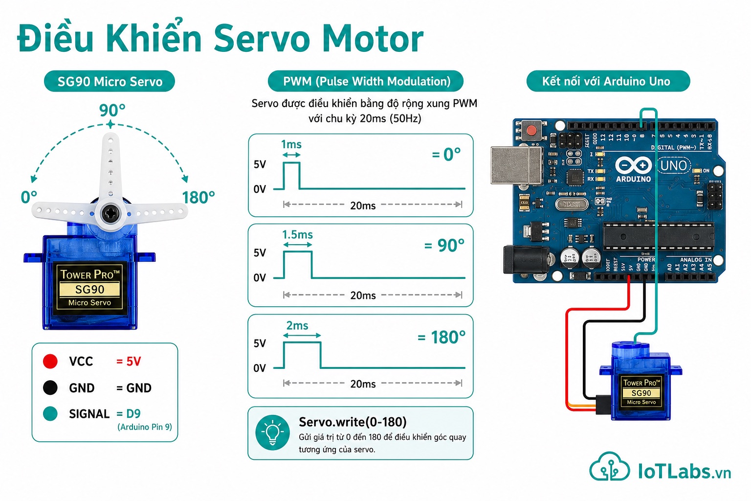 Điều Khiển Servo Motor với Arduino — Góc Quay Chính Xác từ 0° đến 180°
