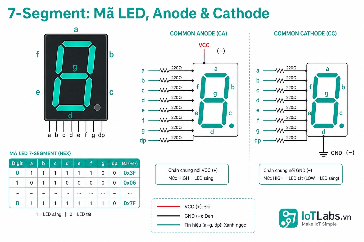 Series 37 Module Cảm Biến – 7-Segment 1 Chữ Số: Mã Segment 0x3F-0x7F, Common Anode vs Cathode & Đếm 0-9