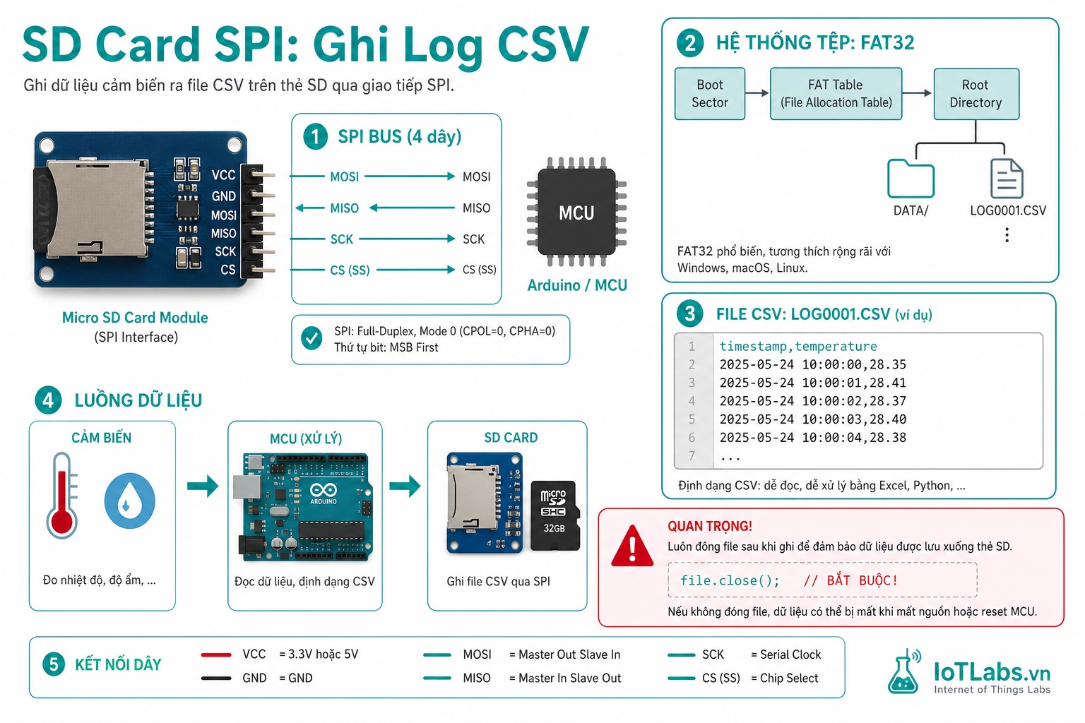 Series 37 Module Cảm Biến – SD Card Module SPI: FAT32, Ghi Log CSV Cảm Biến & Đọc Config File Không Hardcode