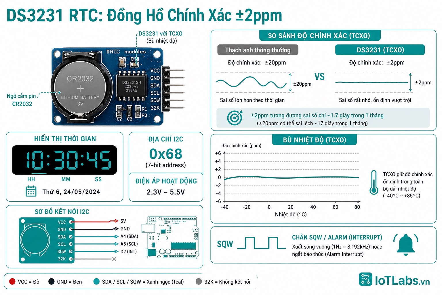 Series 37 Module Cảm Biến – DS3231 RTC: TCXO ±2ppm, I2C, Alarm Ngắt SQW & Đồng Hồ Thực Với Backup Pin