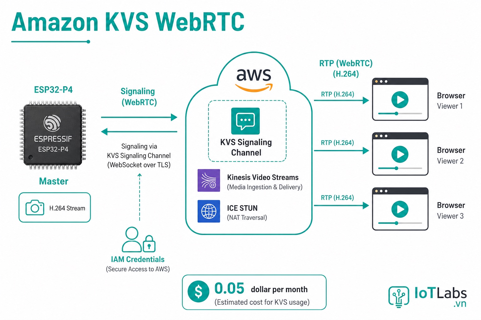 Series ESP-WebRTC: Tích Hợp Amazon KVS — Stream Video ESP32 Lên AWS Cloud