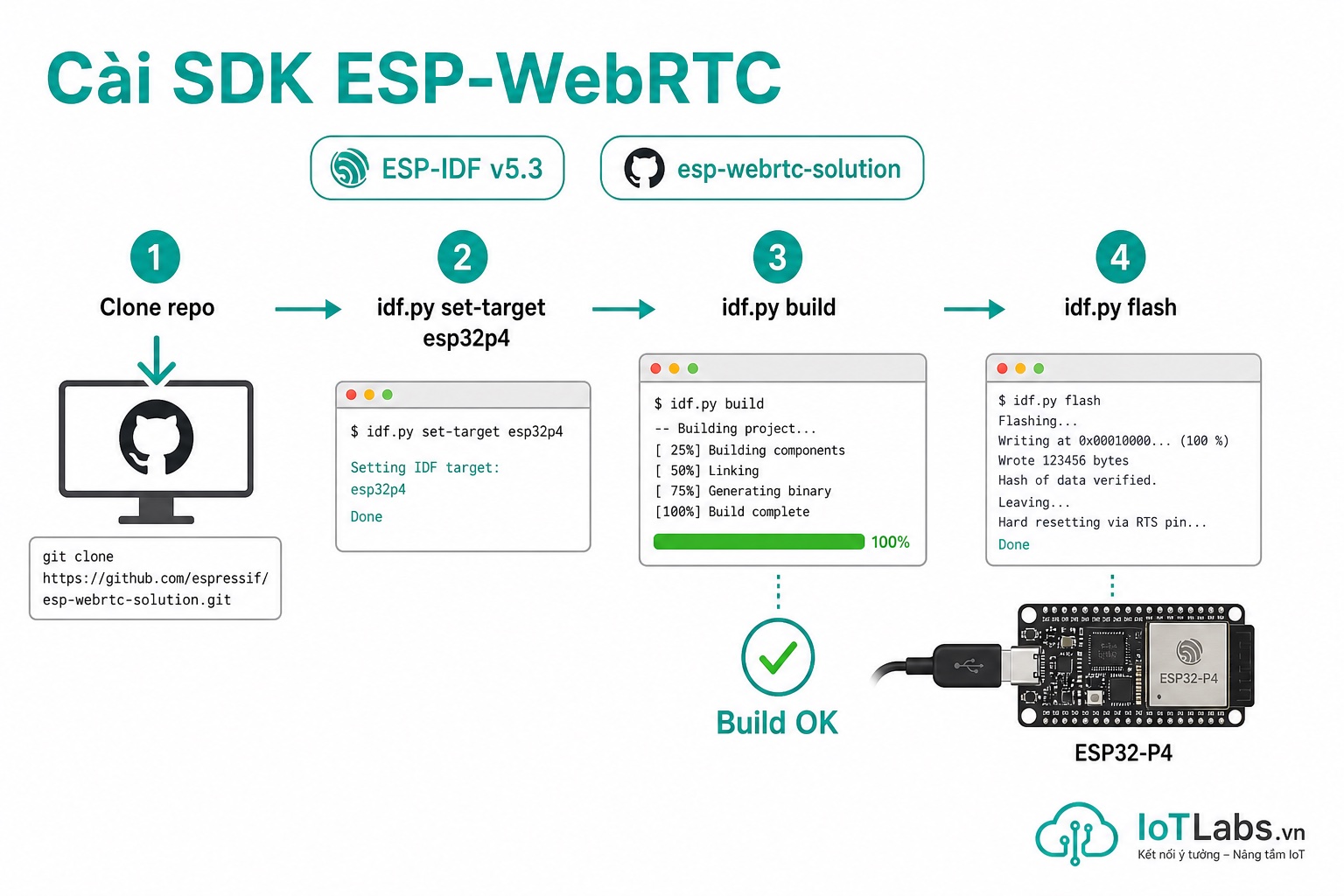 Series ESP-WebRTC: Cài SDK và Build Demo Đầu Tiên Trên ESP32-P4