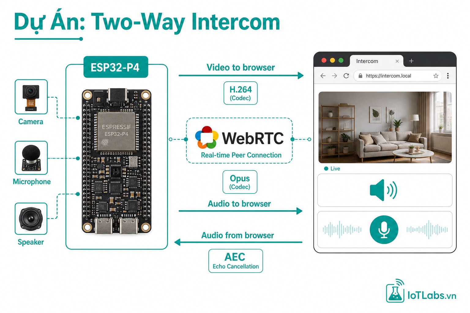Series ESP-WebRTC: Dự Án Two-Way Intercom — Gọi Video Hai Chiều ESP32 và Browser