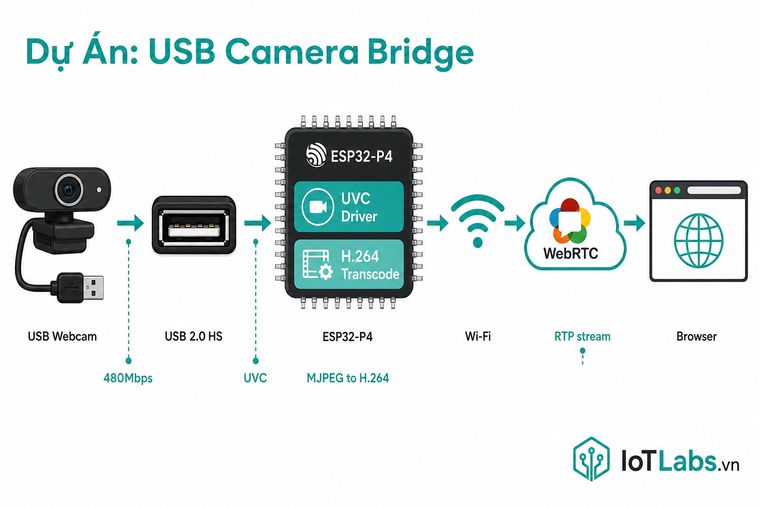 Series ESP-WebRTC: Dự Án USB Camera Bridge — Biến ESP32 Thành WebCam Online