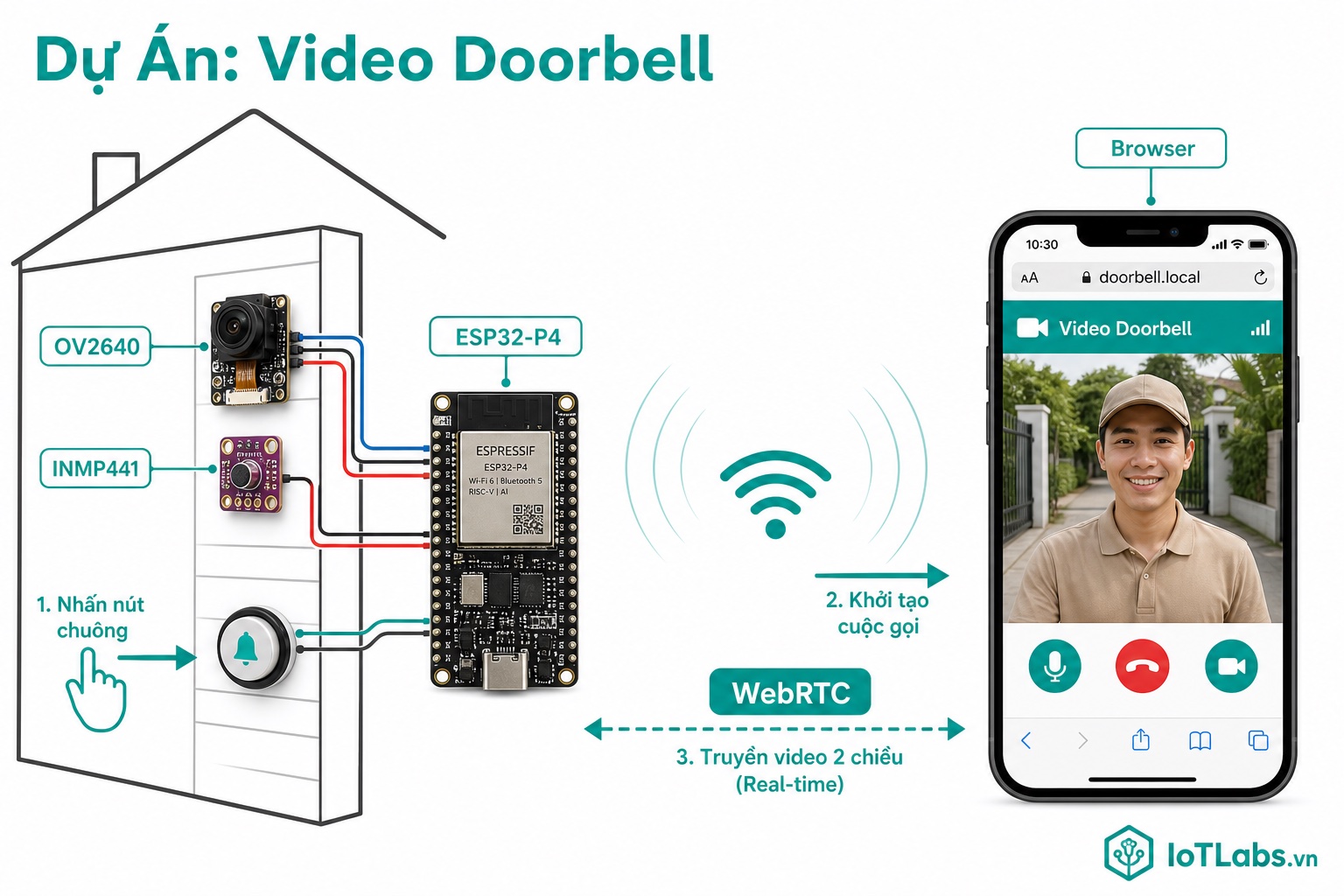 Series ESP-WebRTC: Dự Án Video Doorbell — Chuông Cửa Video Với ESP32-P4