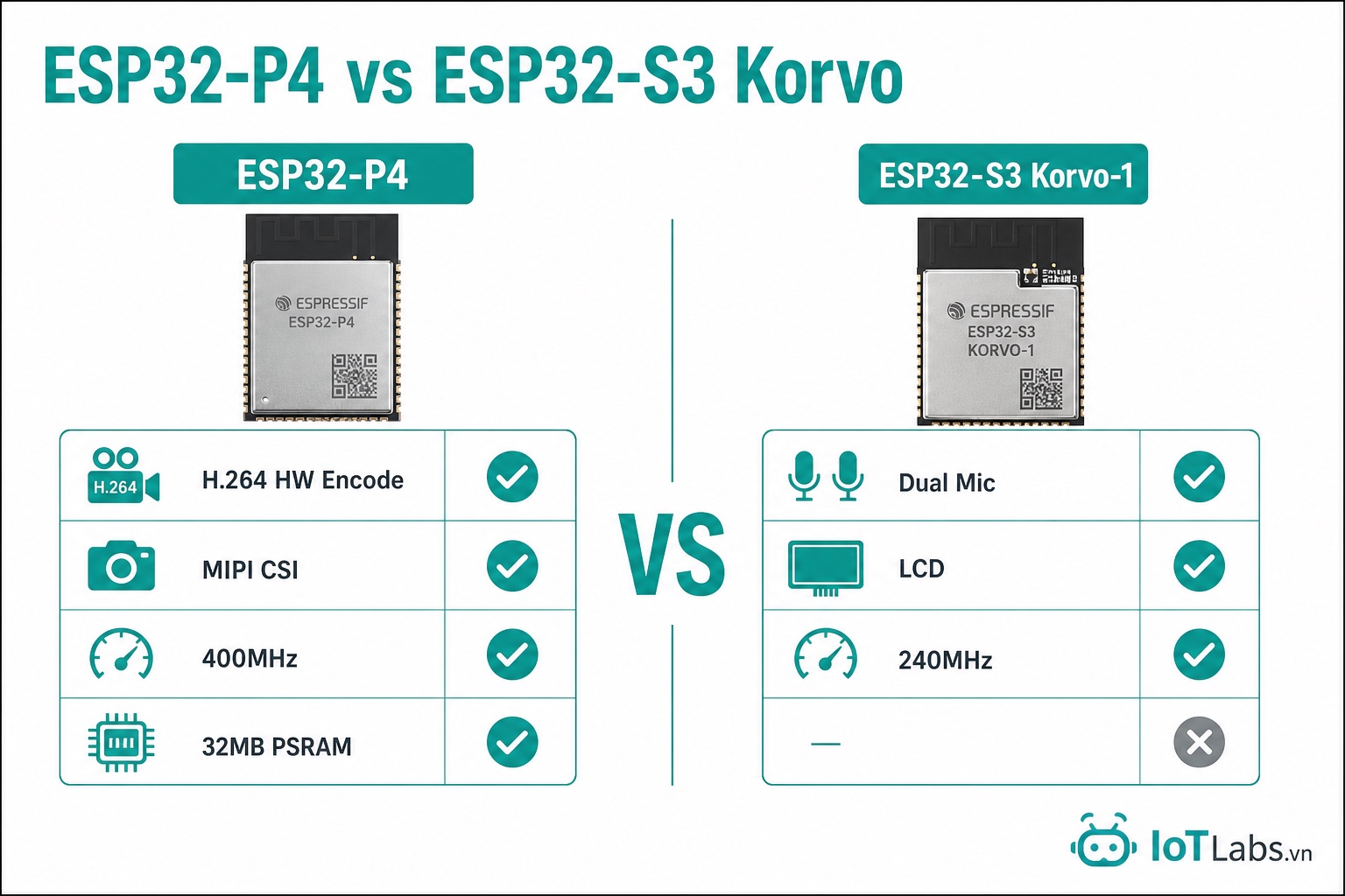 Series ESP-WebRTC: ESP32-P4 vs ESP32-S3 Korvo — Chọn Board Nào Cho WebRTC?
