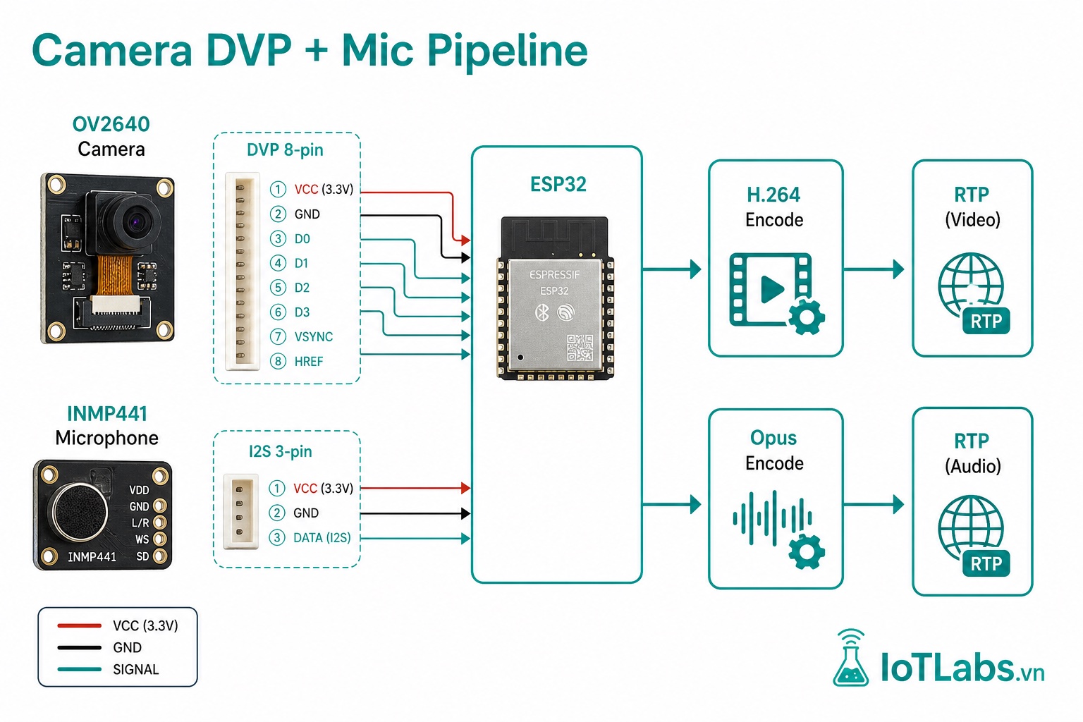 Series ESP-WebRTC: Kết Nối Camera DVP và Micro — Pipeline Từ Capture Đến Transmit
