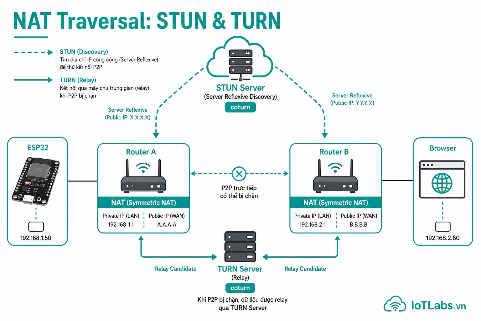 Series ESP-WebRTC: NAT Traversal Thực Tế — STUN TURN Cho ESP32 Sau Router