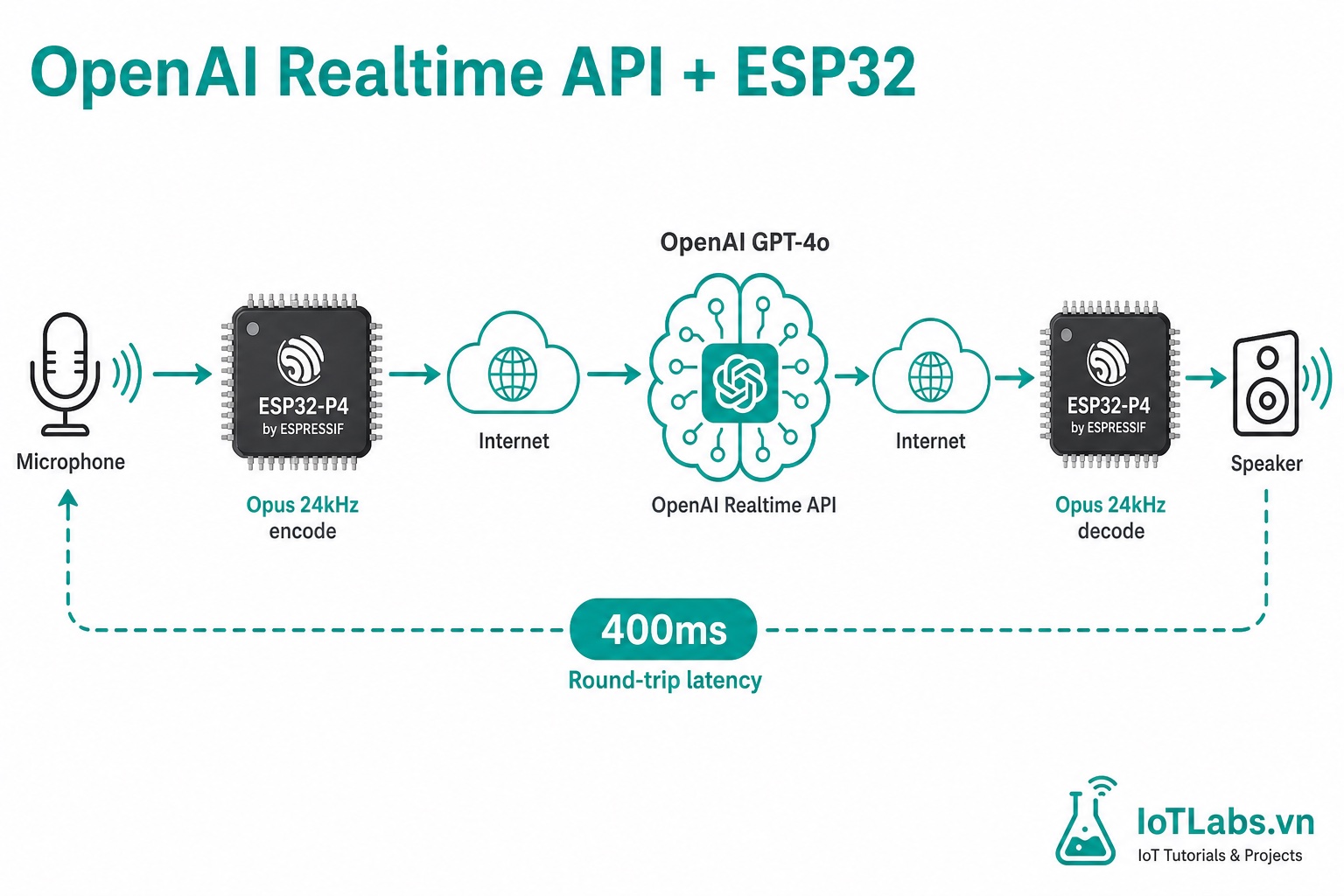 Series ESP-WebRTC: Tích Hợp OpenAI Realtime API — ESP32 Nói Chuyện Với GPT-4o