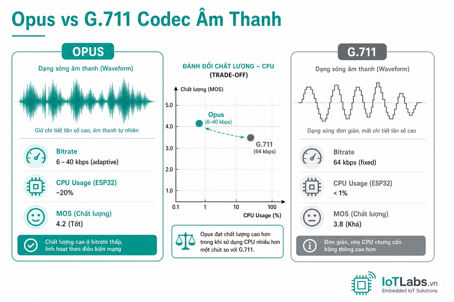 Series ESP-WebRTC: Opus vs G.711 — Chọn Codec Âm Thanh Phù Hợp Cho ESP32