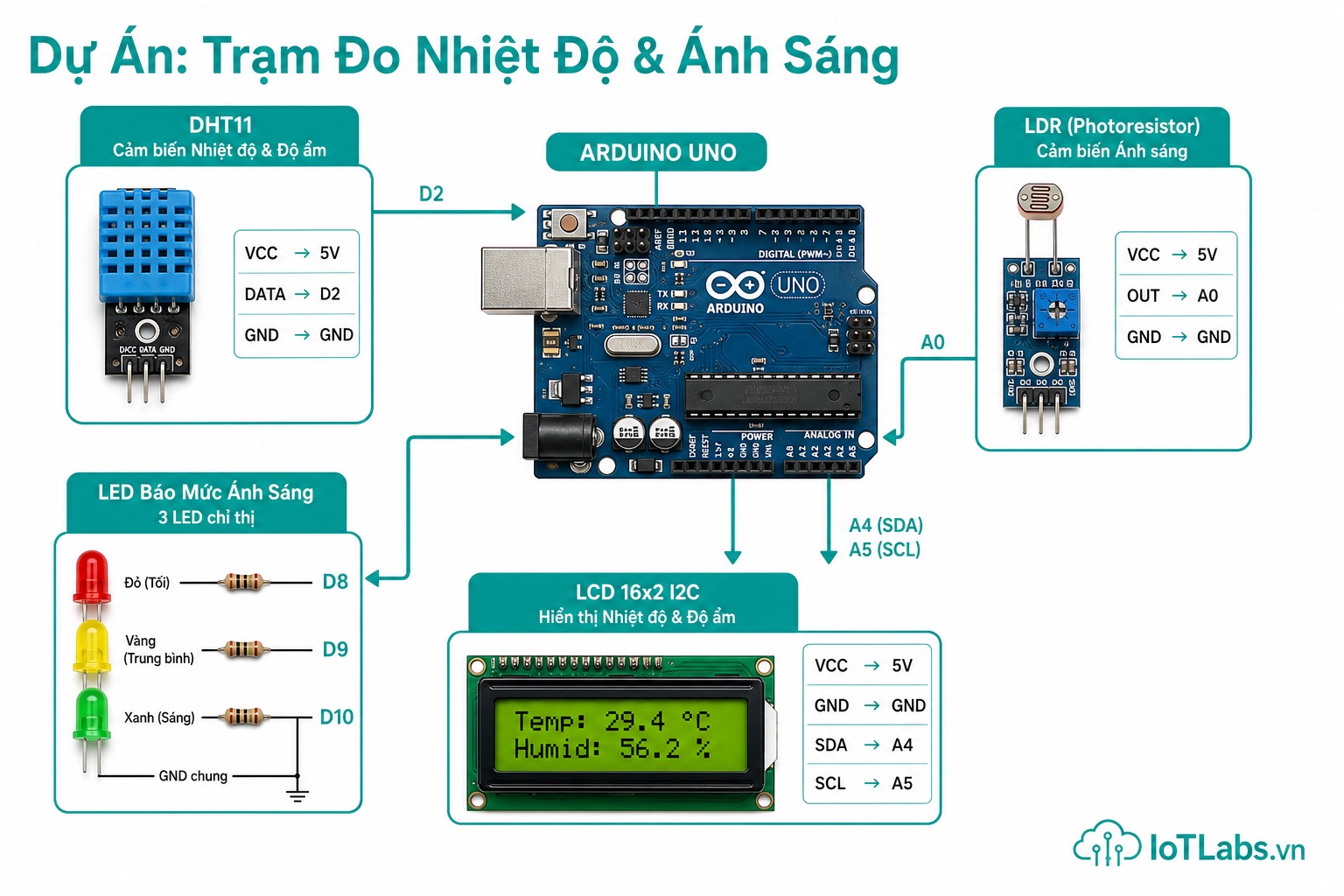 Dự Án Tổng Kết: Trạm Đo Nhiệt Độ và Ánh Sáng với Arduino Uno
