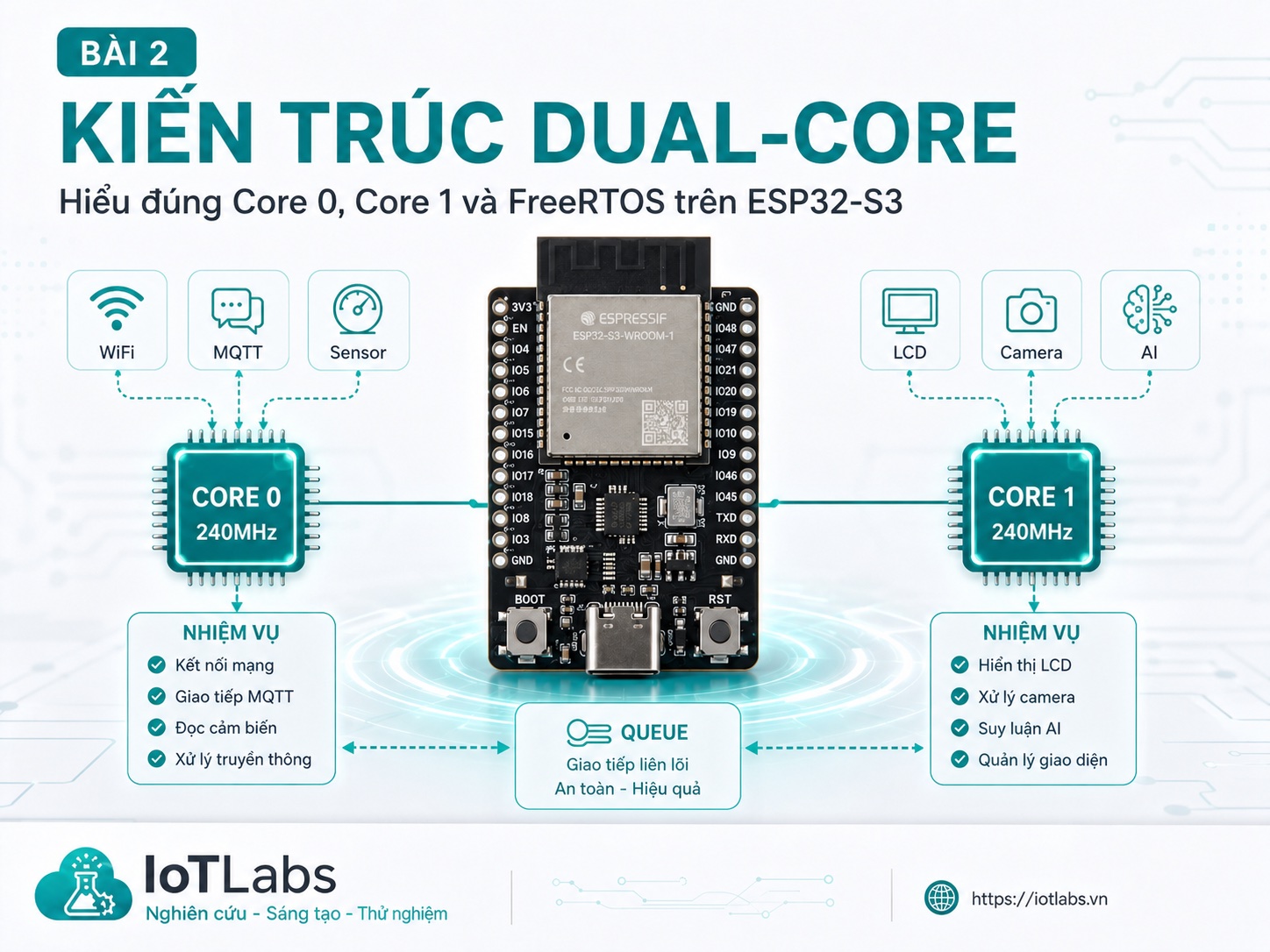 Series ESP32-S3 Dual-Core – Bài 2: Kiến Trúc Dual-Core Xtensa LX7 Trên ESP32-S3
