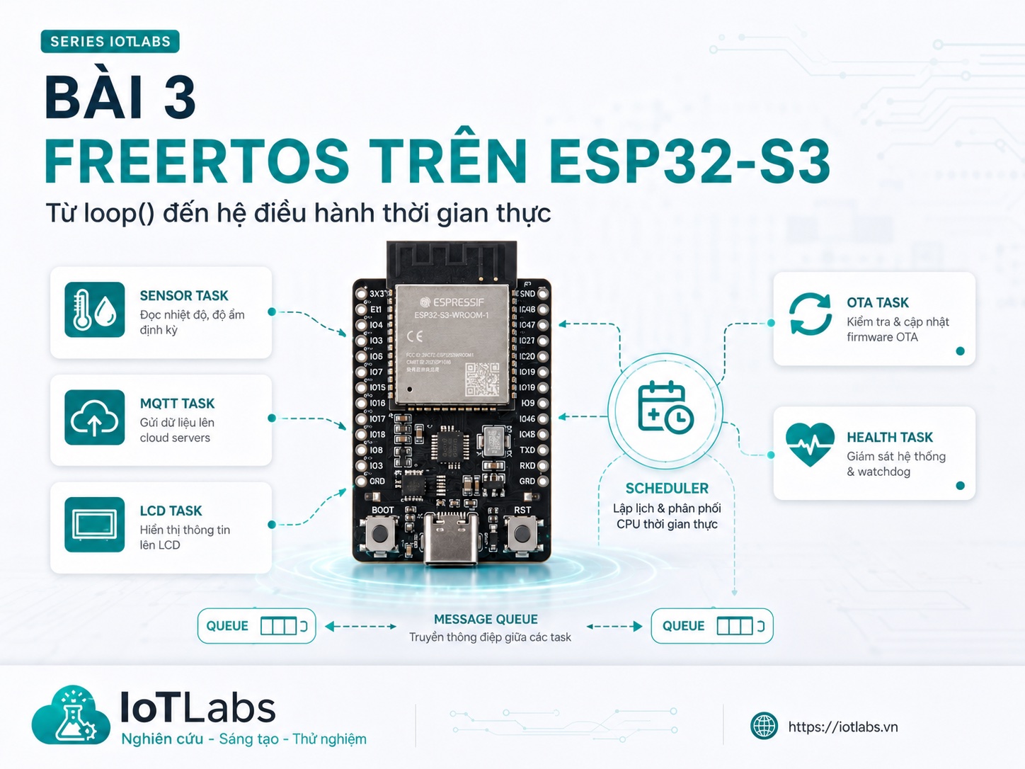 Series ESP32-S3 Dual-Core – Bài 3: FreeRTOS Từ loop() Đến Hệ Điều Hành Thời Gian Thực