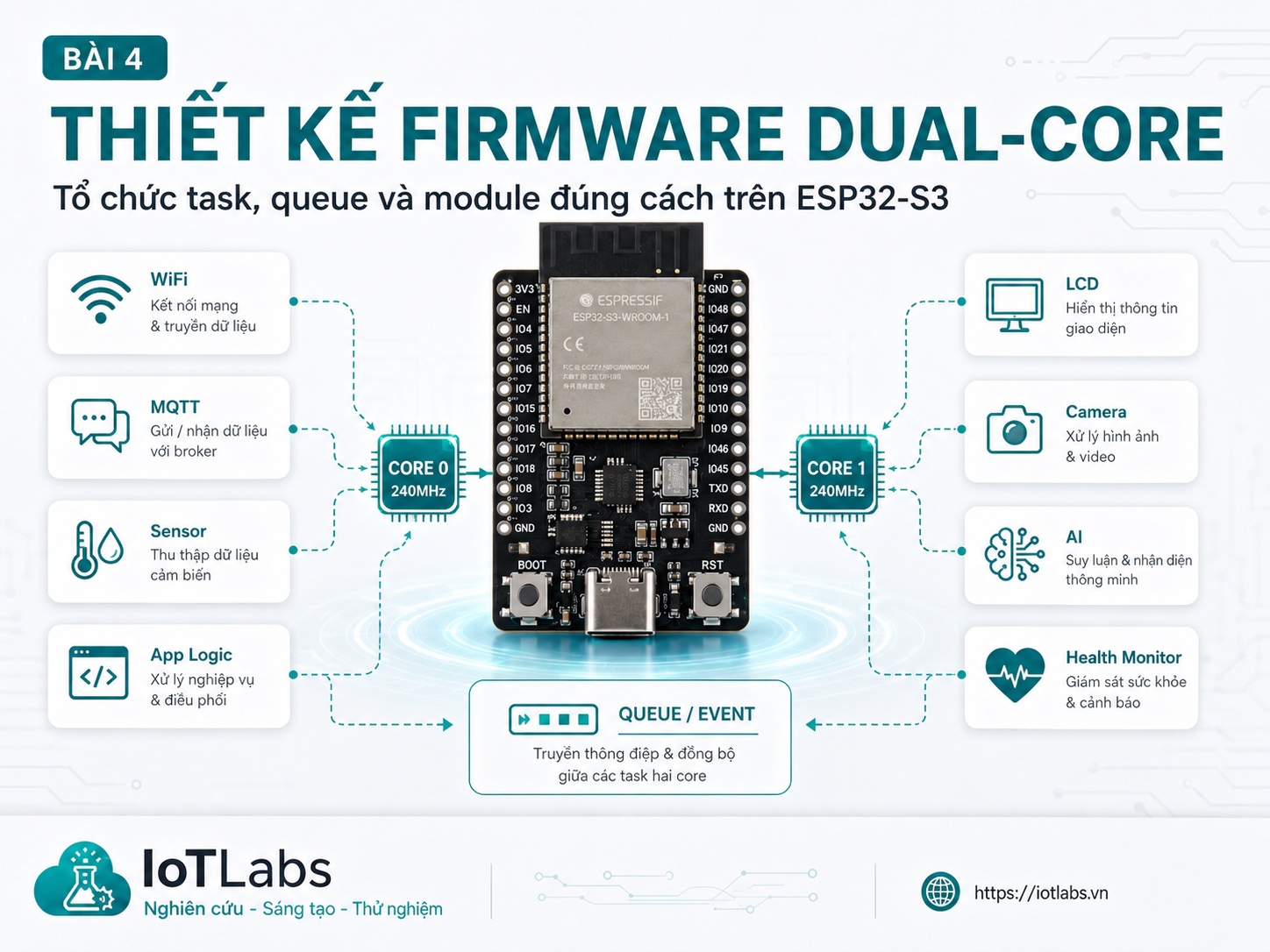 Series ESP32-S3 Dual-Core – Bài 4: Thiết Kế Firmware Dual-Core Đúng Cách