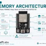 Series ESP32-S3 Dual-Core – Bài 5: Memory Architecture – SRAM, PSRAM, Flash, Heap