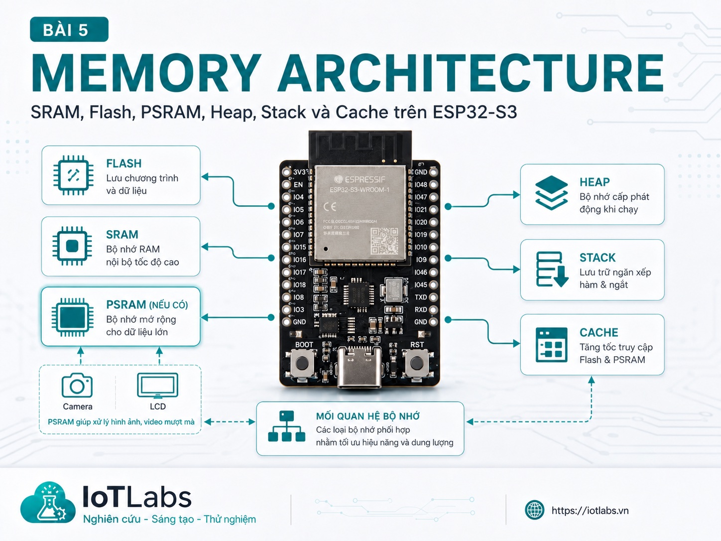 Series ESP32-S3 Dual-Core – Bài 5: Memory Architecture – SRAM, PSRAM, Flash, Heap
